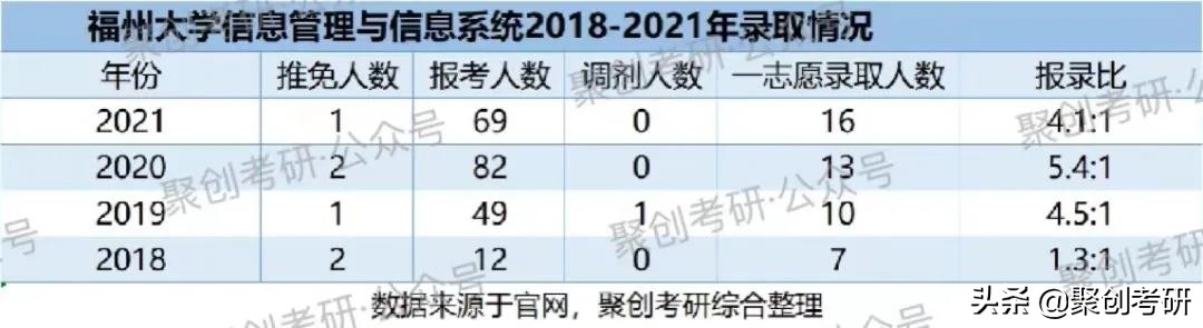 来捡漏！福州大学高性价比专业之一！｜聚创考研择校分析