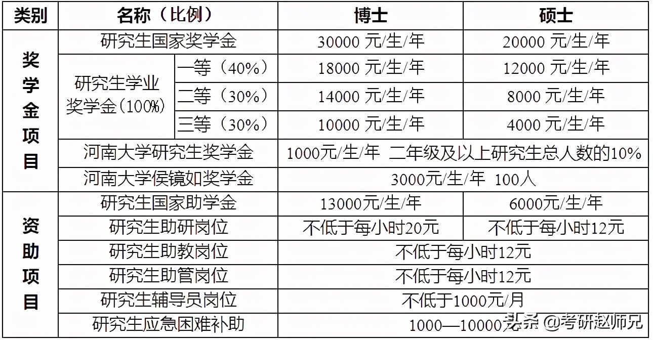 河南大学考研,不歧视本科的双一流建设高校(附教育学最全数据)