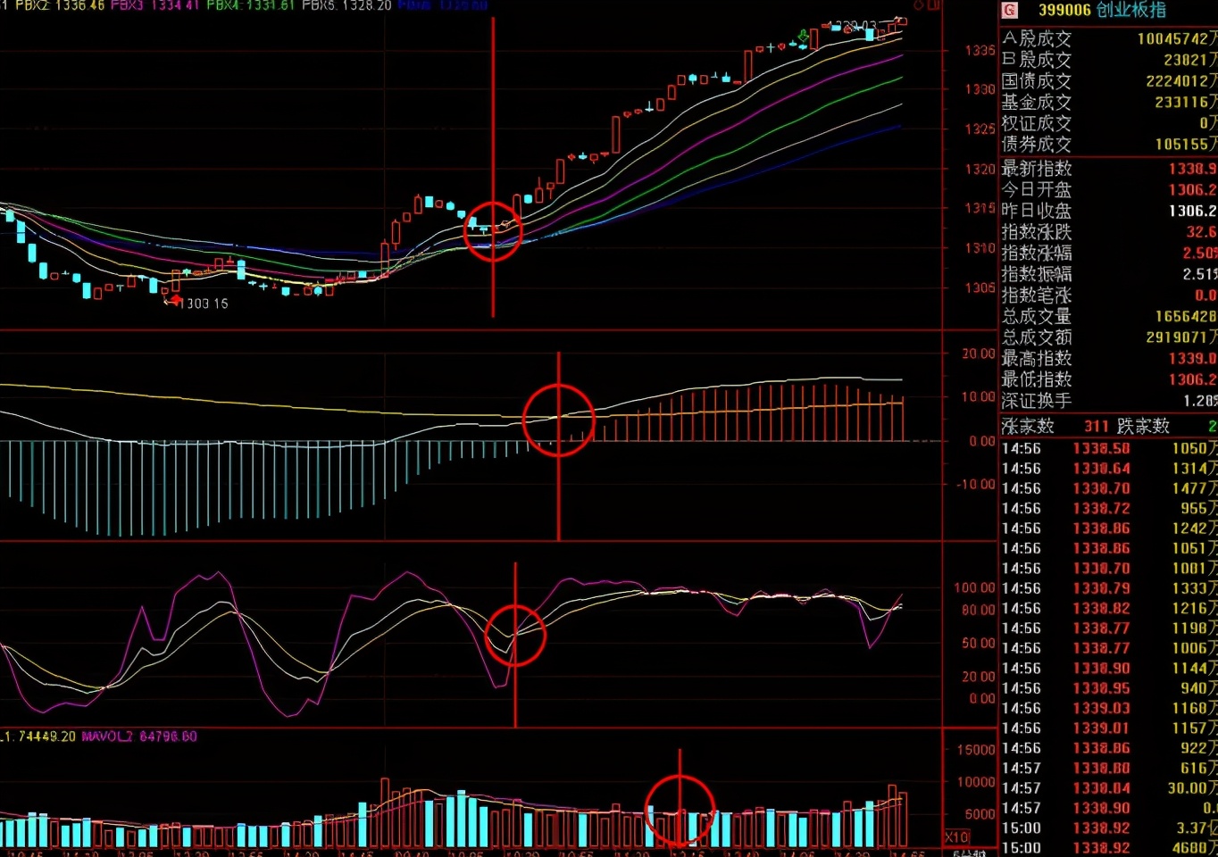 四大指标MA、MACD、VOL、KDJ再比较