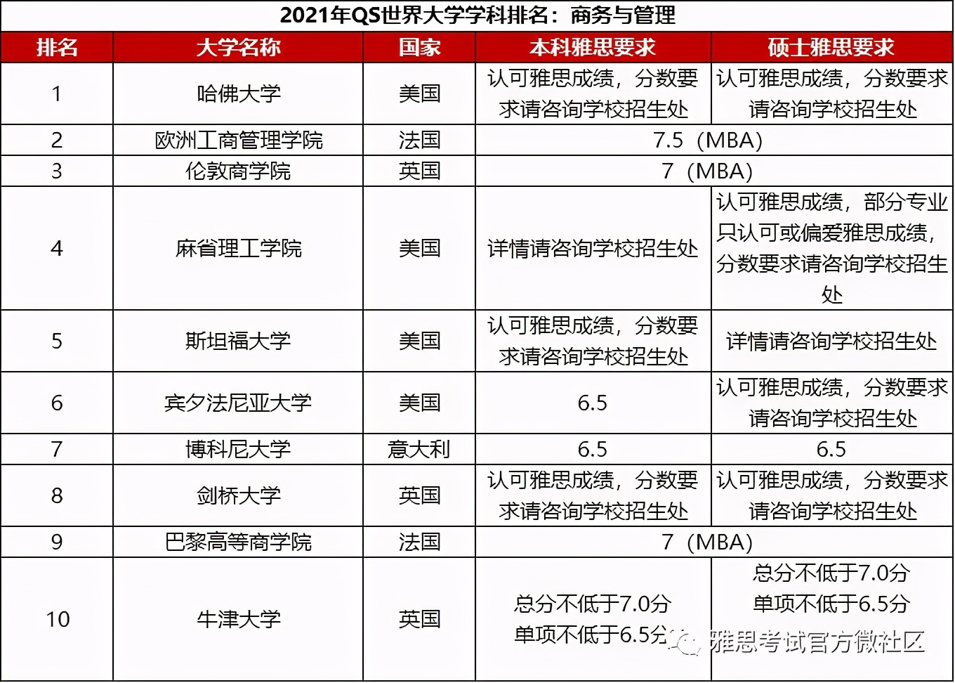 2021usnews世界大学学科排名官网,2020-2021年qs世界大学学科排名