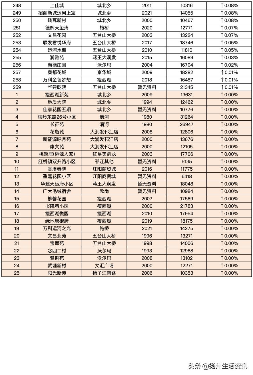 扬州最新房价备案价,2023扬州二手房的成交价格