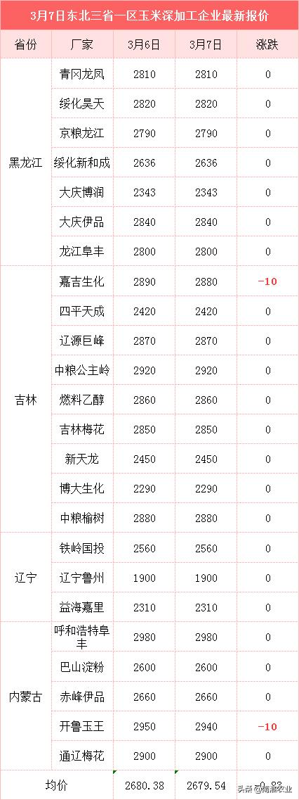 山东玉米行情走势分析预测,山东玉米价格小幅回调会不会大跌