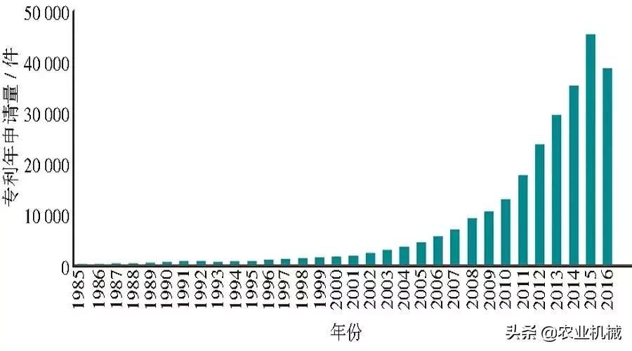 全球农机专利概览：日本专利量居首位，久保田在中国申请量最多