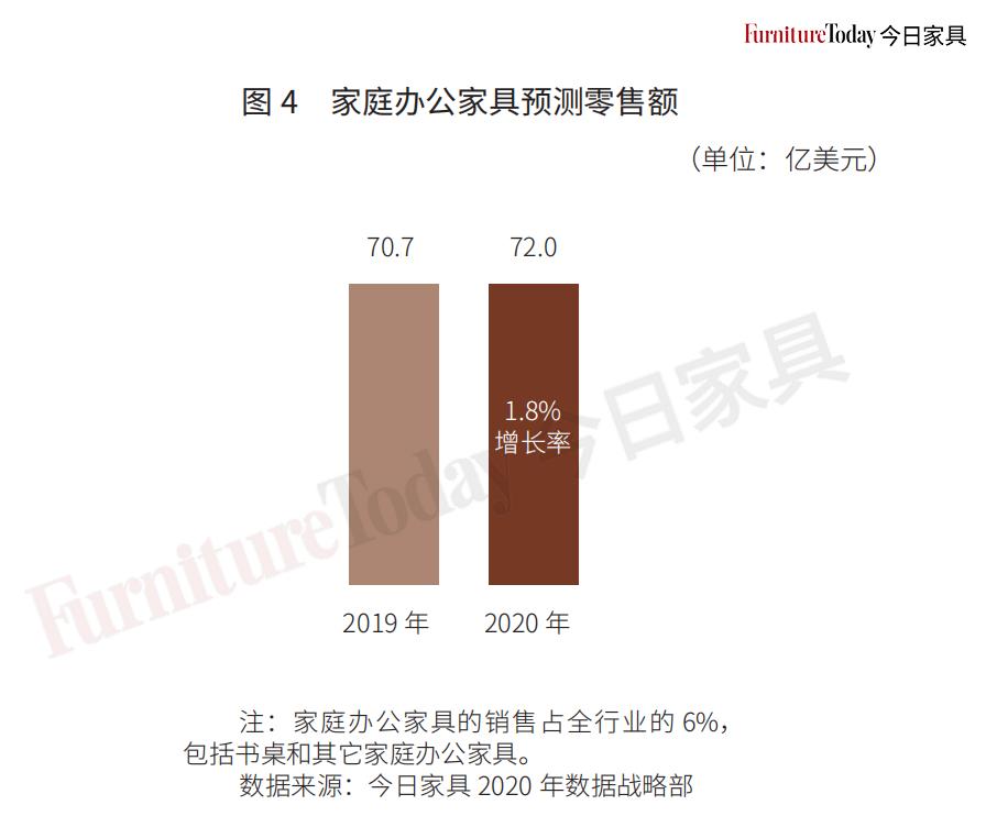 美国家具流行趋势,美国家具市场历史走势