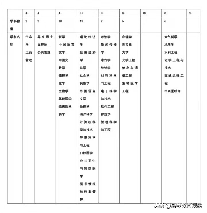 中国高校学科实力排名,我国巨无霸的大学
