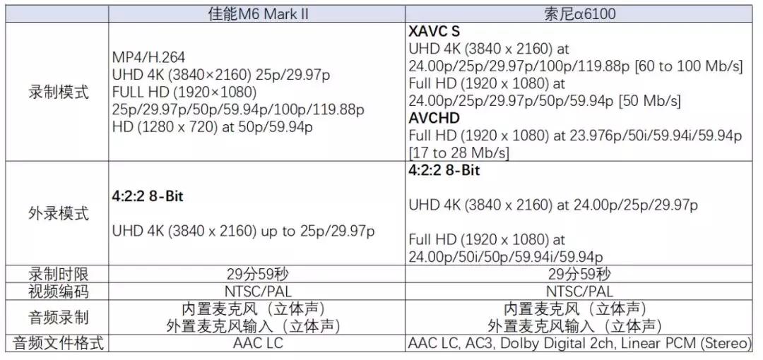 索尼和佳能哪个更值得入手,索尼和佳能销量对比