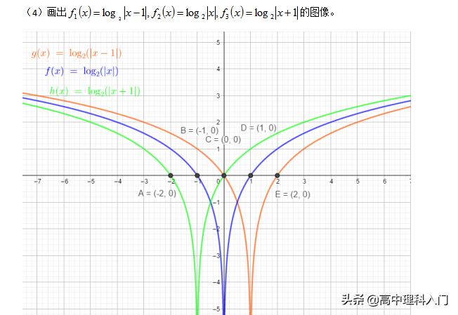 对数函数图像及性质,6大函数图像