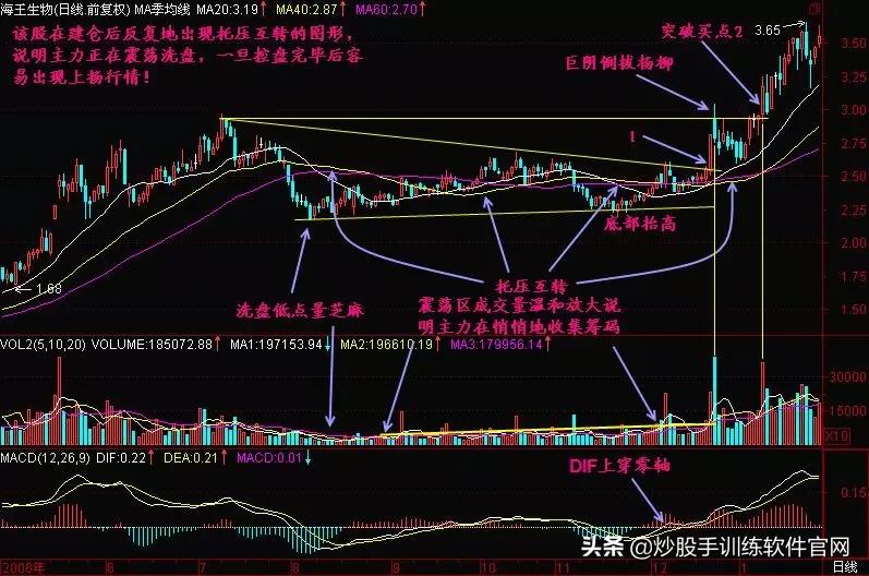 牛股爆发前的均线特征,牛股起涨前的绝佳买入信号指标