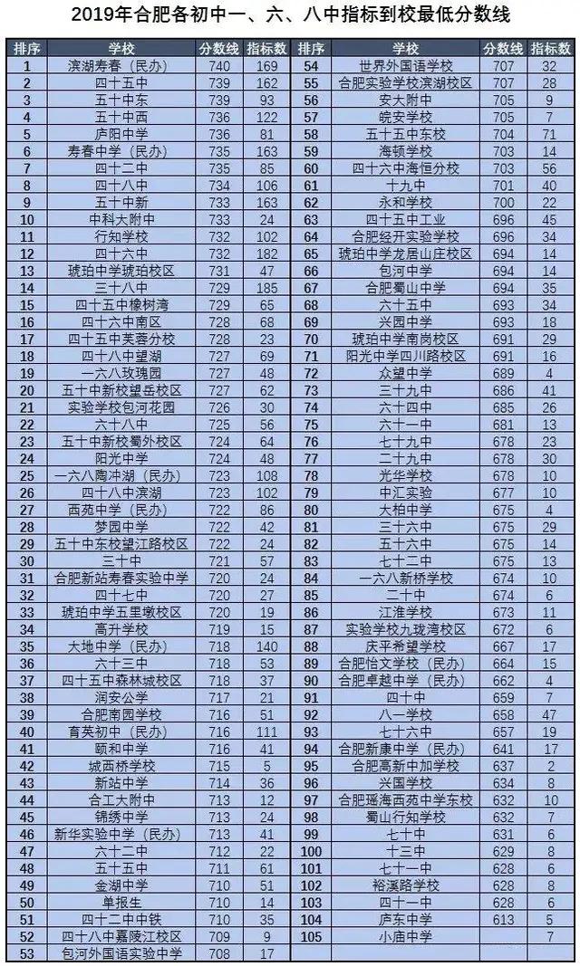 合肥市2023中考成绩学校排名,合肥各初中2023中考成绩排行