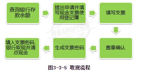 出纳取现流程,出纳人员拉账单和取现怎么操作