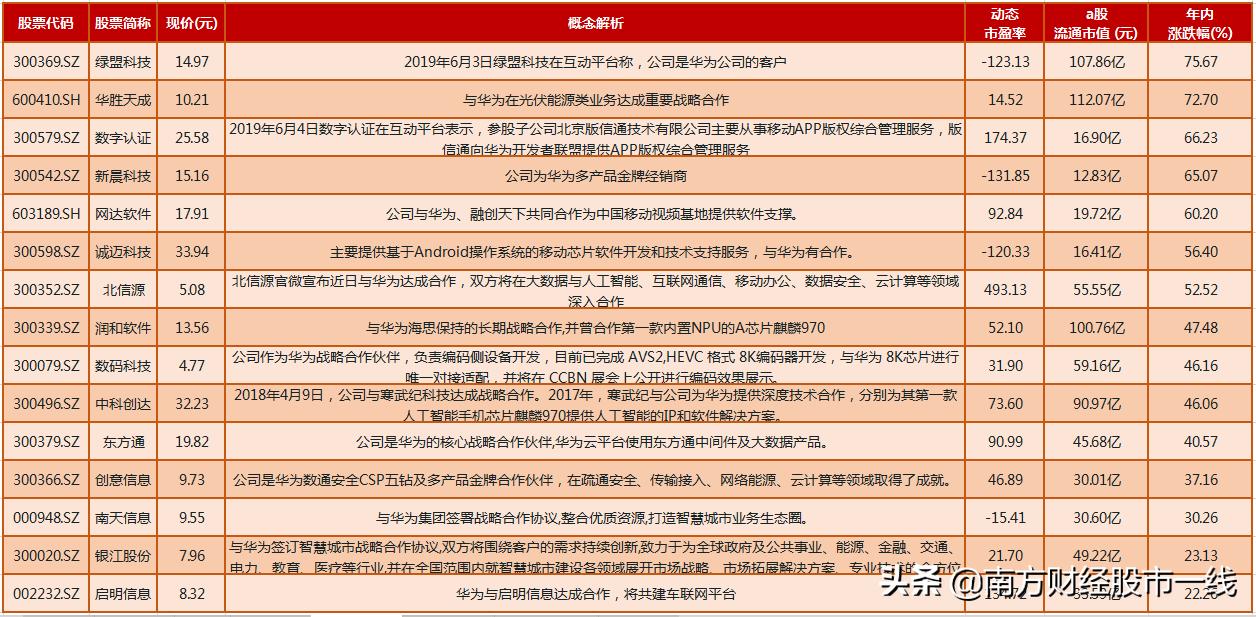 华为鸿蒙概念有望成为十倍宠儿,谷歌华为崛起