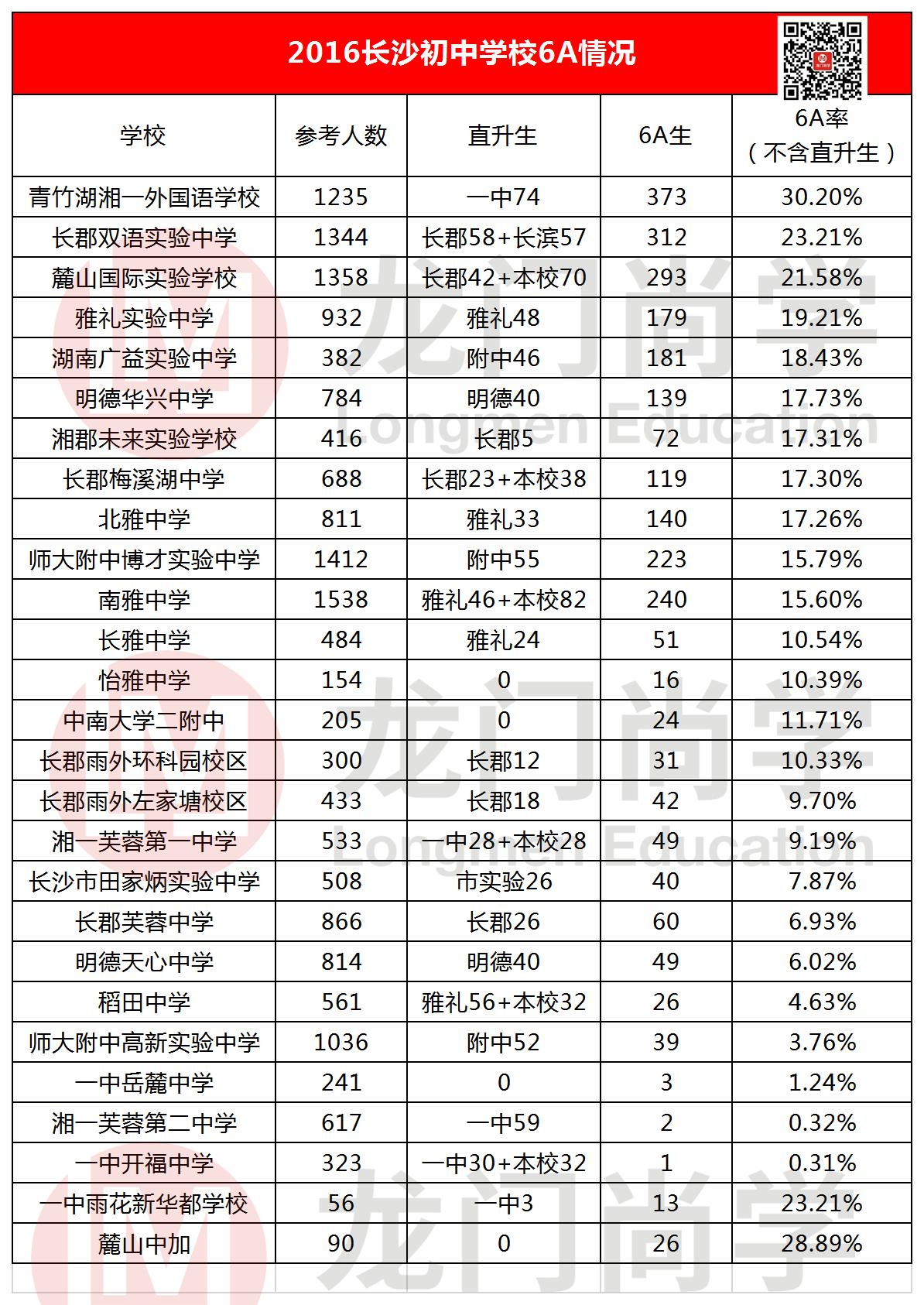 2019长沙中考各校6a率,2019年长沙中学6a率排名