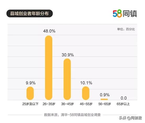 全国各地2020年回乡创业的数据,58同镇推广效果好吗