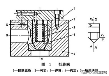 液压插装阀组工作原理讲解,插装阀的结构及工作原理