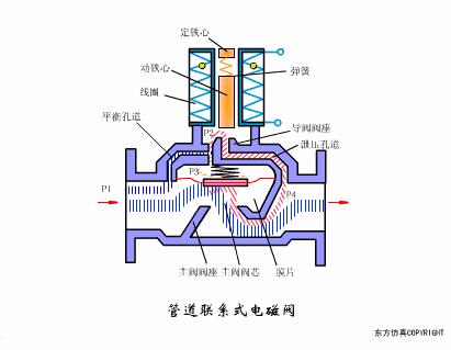 阀门工作原理动图大全,各种阀门原理动画演示