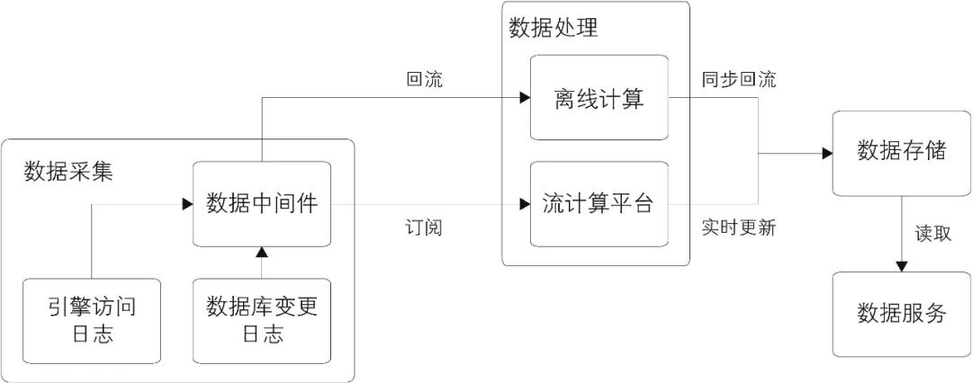 阿里巴巴大数据实践之路pdf,阿里巴巴大数据实践