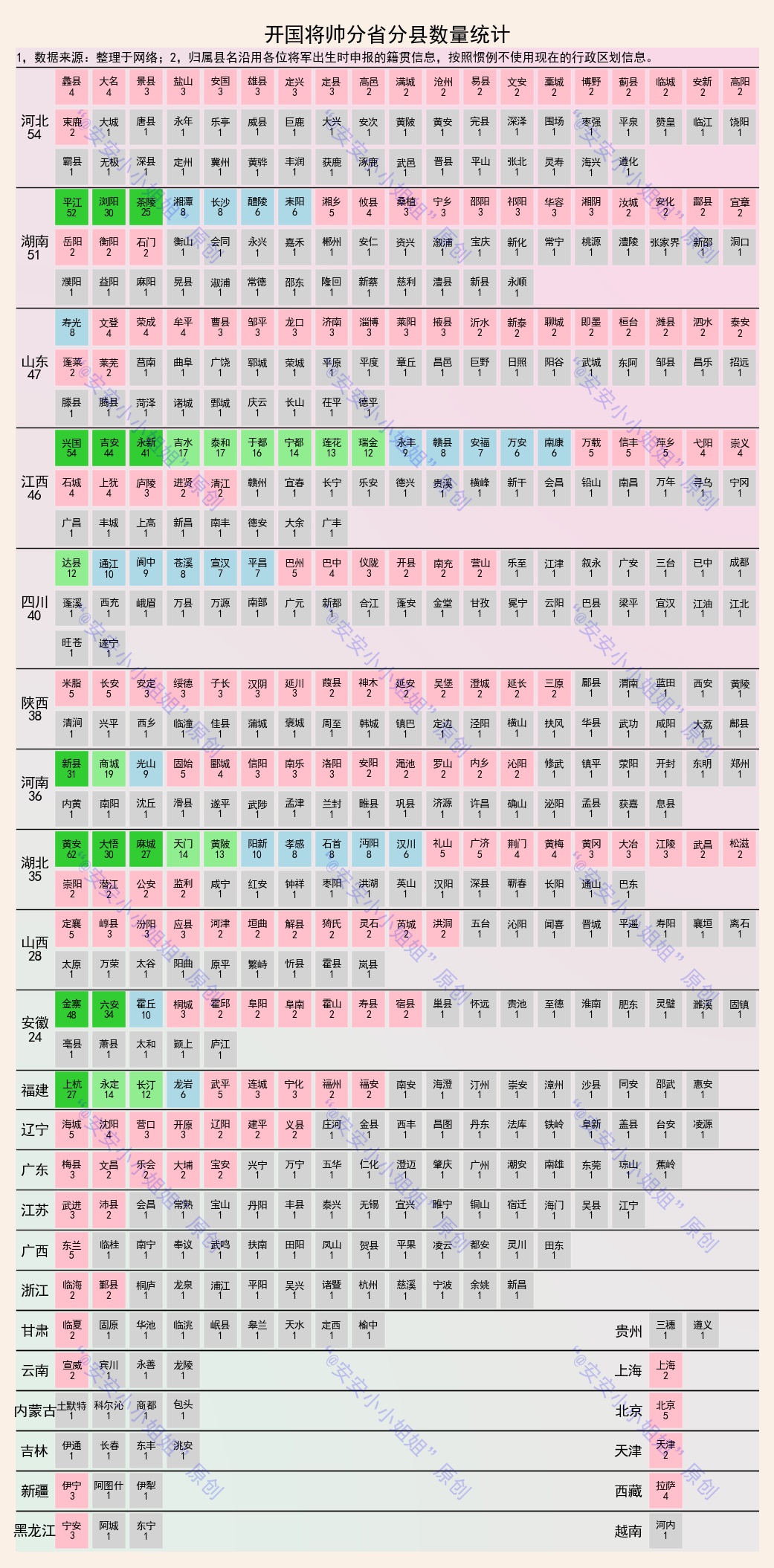 开国将帅籍贯和寿命分布：江西两成，高寿者八成，黄安62位