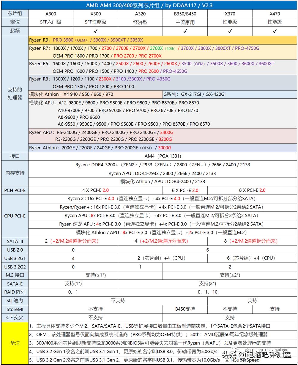 1月装机走向与推荐,2021年3月装机走向与推荐
