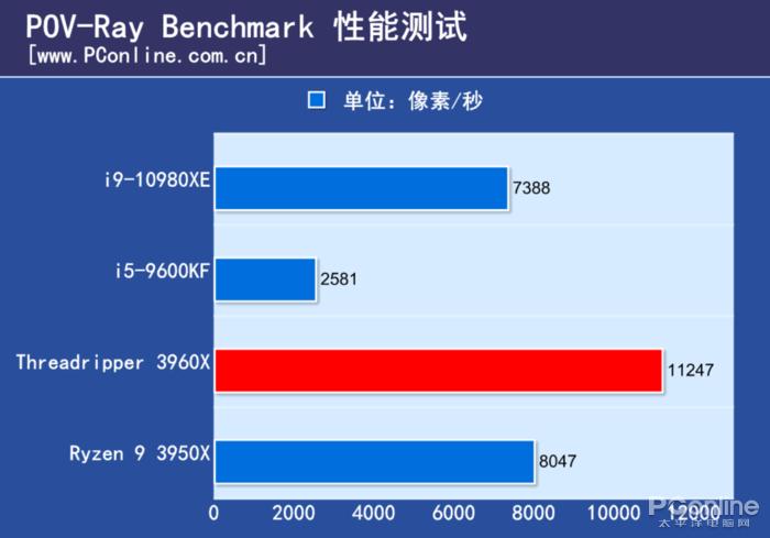 amd3960x有多猛,amd3960x做什么