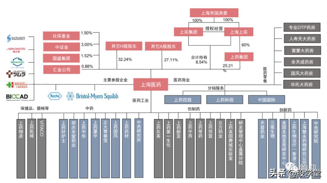 【公司深度】工商业一体化龙头企业上海医药