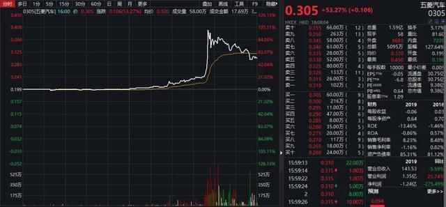 人民需要地摊，地摊需要五菱，盘中身价倍翻“地摊概念股”迎风口？