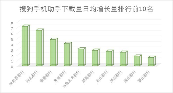 65家城商行手机银行渠道监控：有银行APP版本竟是6年“陈酿”