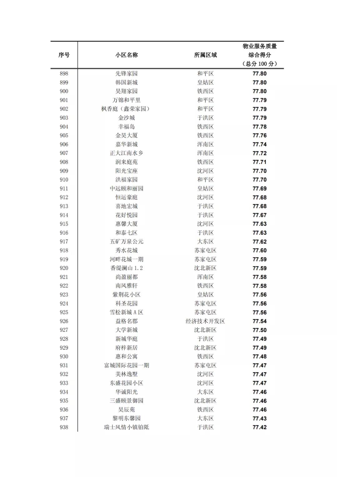 沈阳物业排名一览表,沈阳物业排名前十的品牌