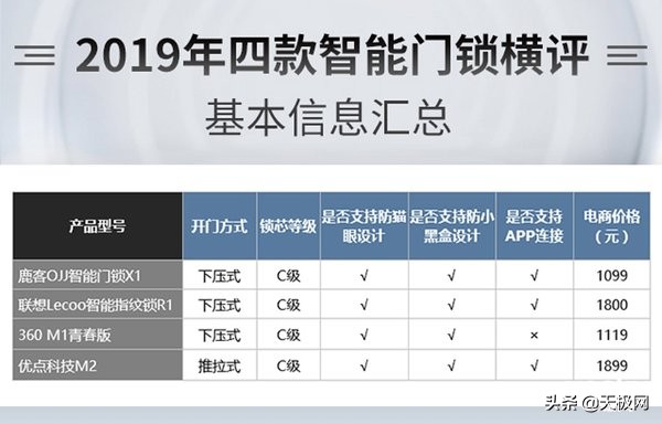 智能门锁选择哪一款好,八款热门智能门锁横评