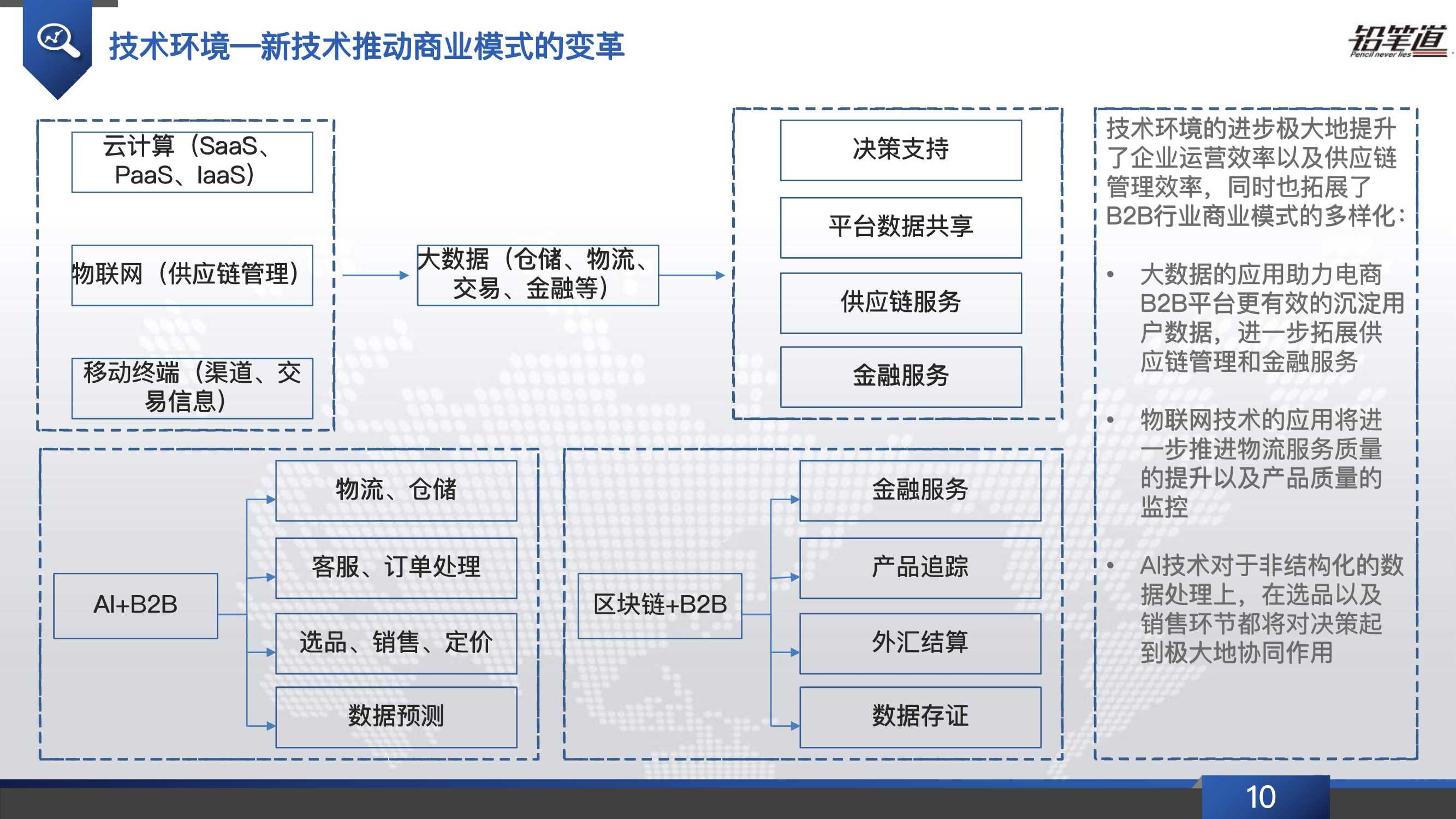 b2b电商行业发展现状,b2b电商行业现状