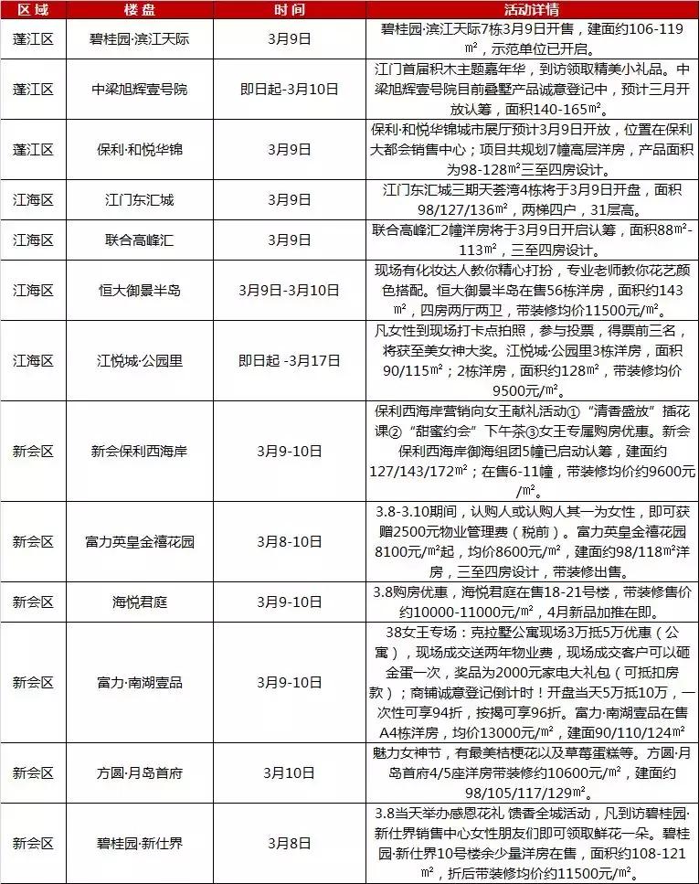 一大波新盘即将开启认筹,开盘简报上周两盘入市共推1274套