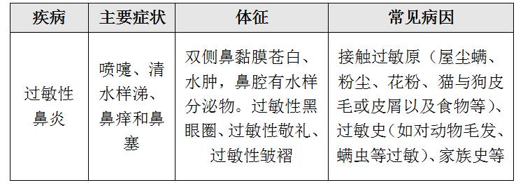 儿童医院怎么治过敏性鼻炎,儿科过敏性鼻炎穴位