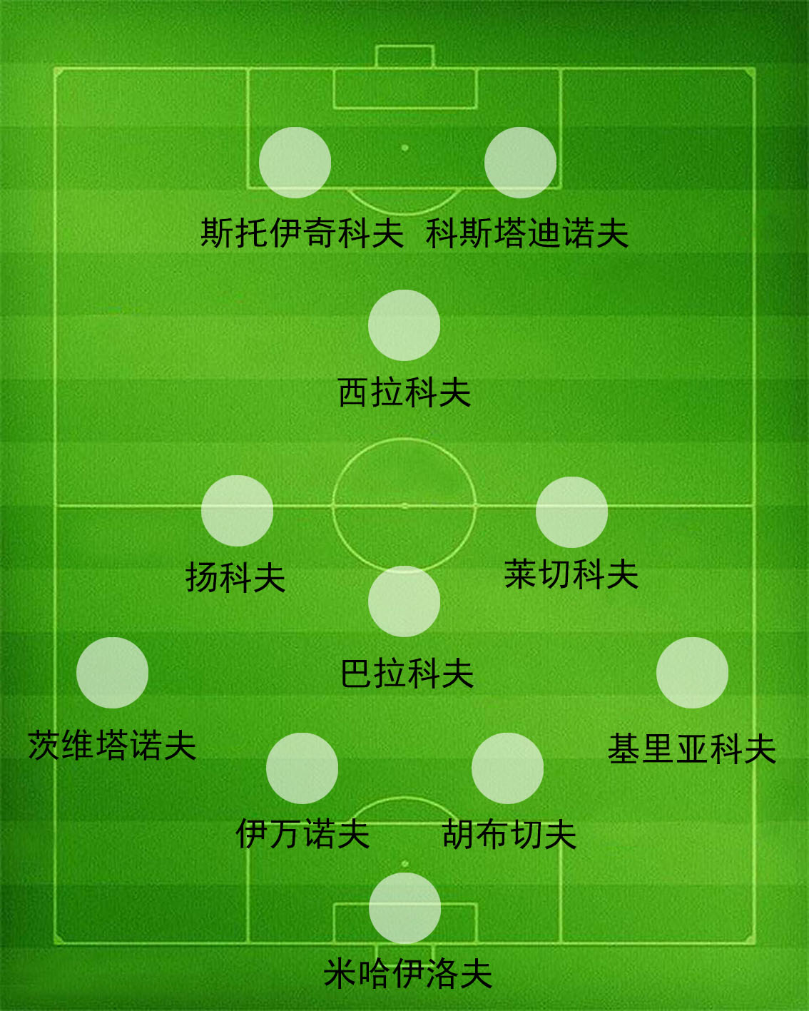 保加利亚足球历史最强阵容,南斯拉夫足球黄金一代名单