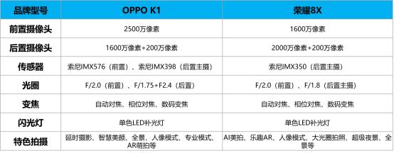 荣耀20i拍照对比oppok1,oppok1对比荣耀8x跑分