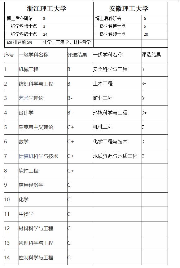 安徽理工大学和安徽师范大学院士,浙江理工大学和安徽大学哪个更好