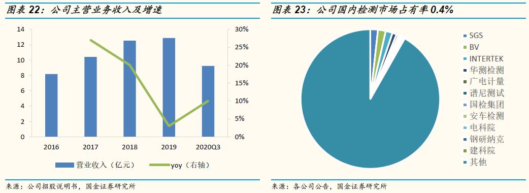 「国金研究」谱尼测试深度：多年淬炼锻内功，区域扩张展新图