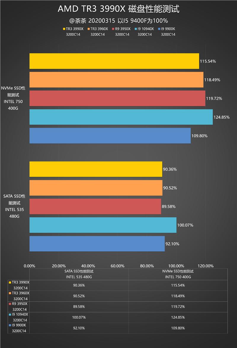 AMD64核心撕裂者3990X深度测试