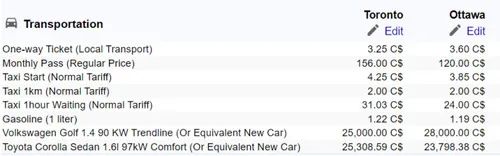 加拿大的生活成本,加拿大的生活成本到底有多高