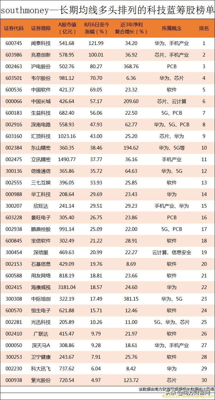 a股科技大蓝筹股有哪些,哪些是科技蓝筹股
