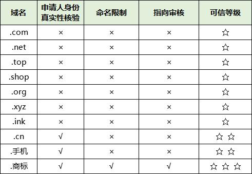 可信的域名是什么,如何判断自己的域名价值