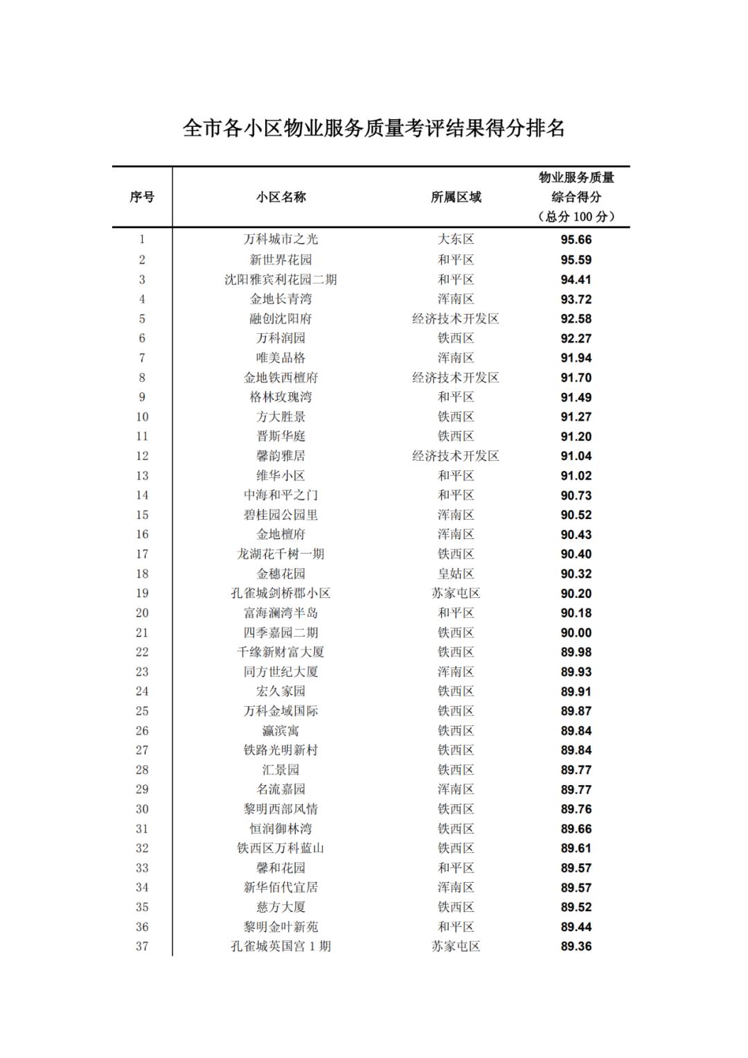沈阳物业排名一览表,沈阳物业排名前十的品牌
