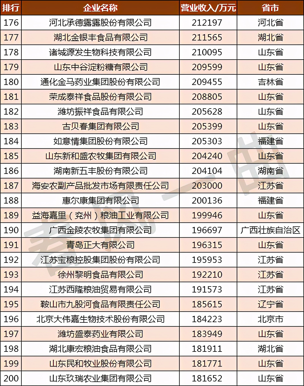 全国农业龙头企业500强分布,中国农业500强企业