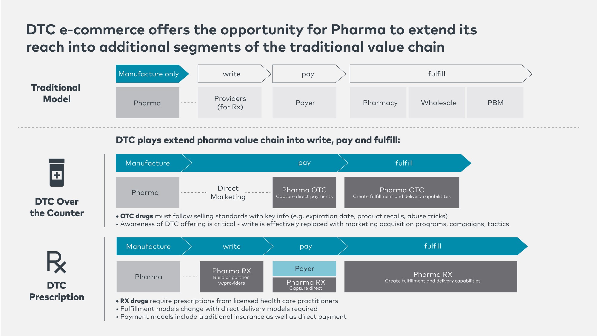 「BCG」制药业的端到端电子商务机会