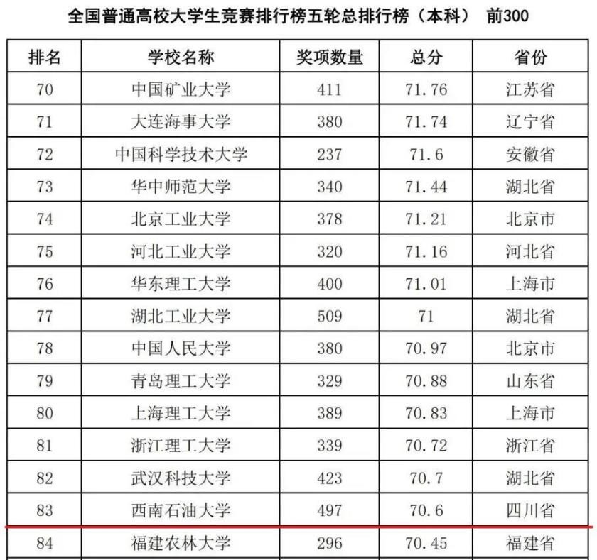 西南石油大学排名最新,西南石油大学怎么看排名