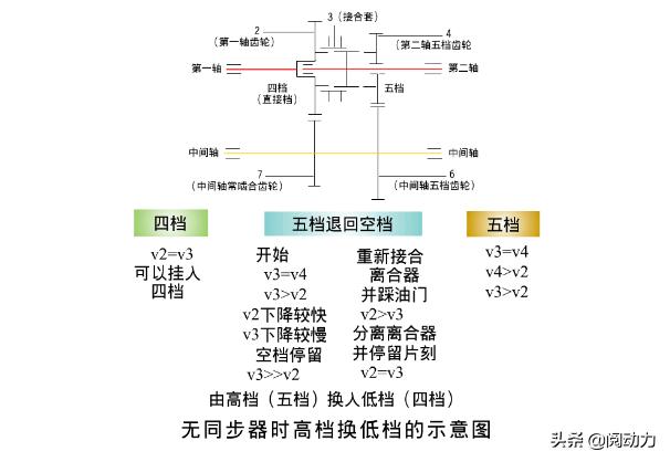 变速箱同步器怎么区分正反,变速箱怎么看同步器