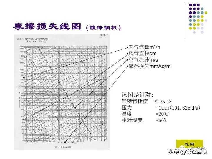 中央空调弧形风管制作全过程,中央空调通风风道设计