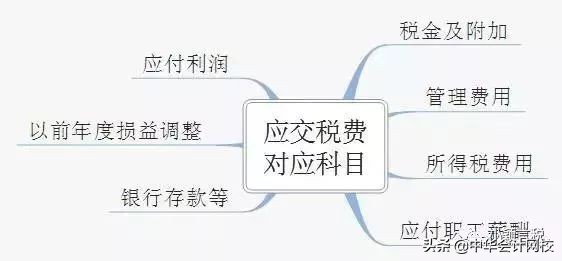 超全会计分录大全,交税的会计分录都怎样写