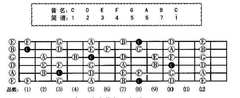 吉他需要掌握的和弦,吉他需要调弦