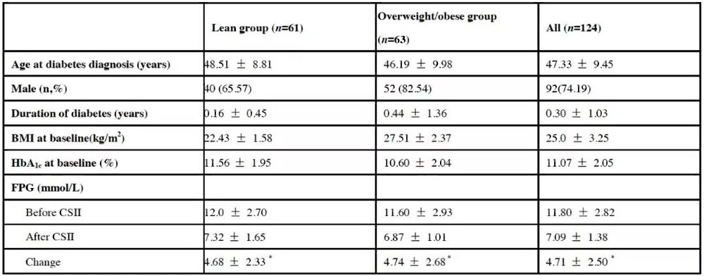 胰岛素强化治疗研究,胰岛素强化治疗多久血糖正常