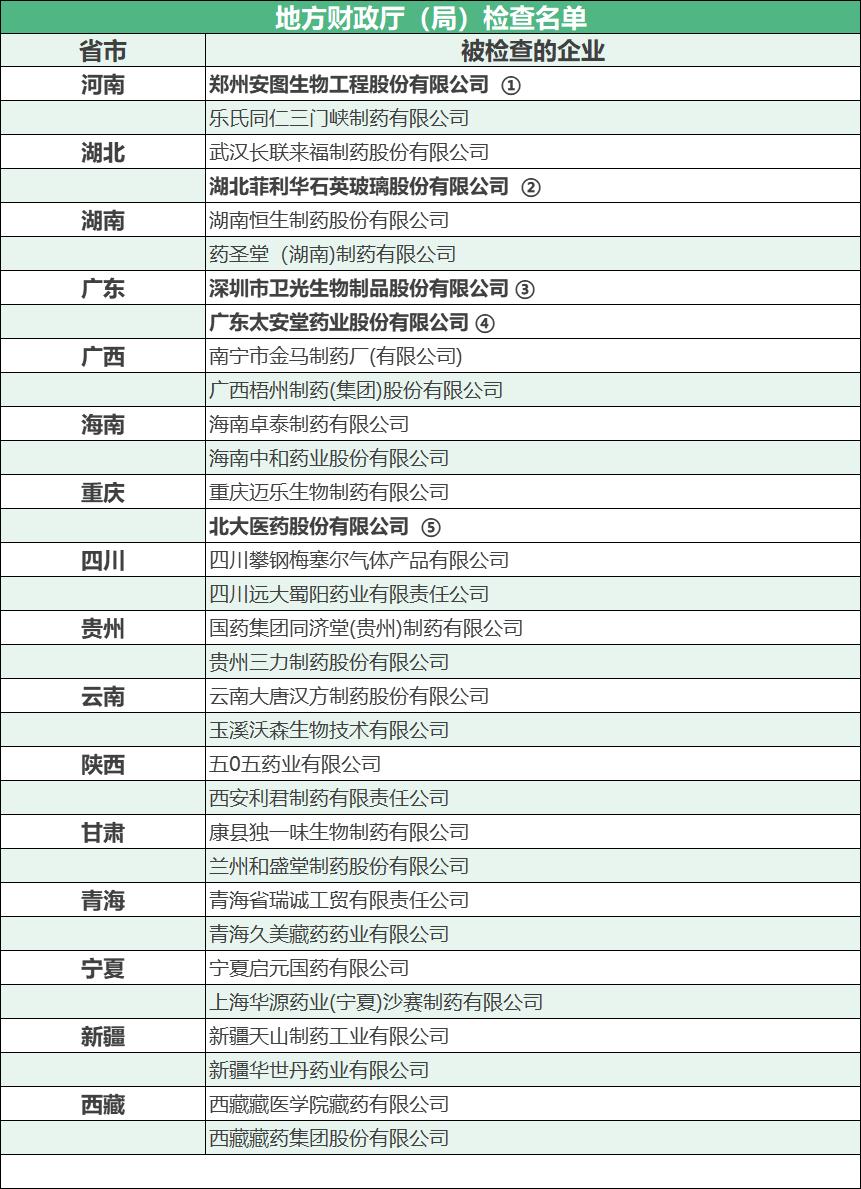 被财政部点名查账！这些药企又要爆雷？
