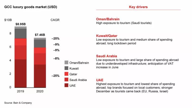 中东地区消费趋势,中东奢侈品购买力